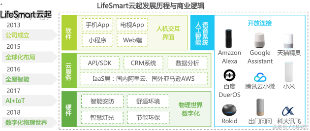 金准人工智能 2018年中国智能家居行业研究报告