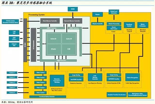 自动驾驶芯片:GPU 的现在和 ASIC 的未来