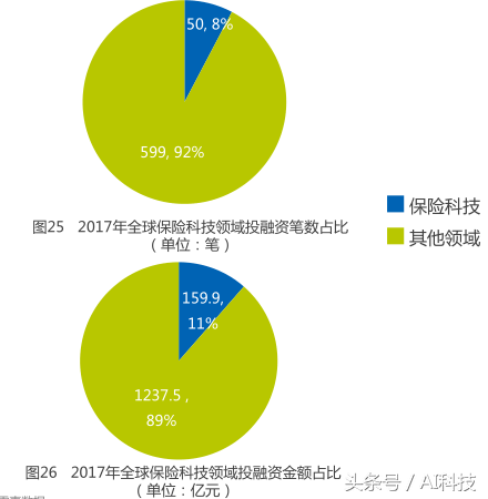 金准人工智能 全球金融科技领域投融资分析报告