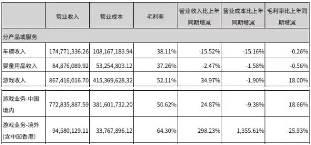 星辉娱乐2018年半年报：游戏营收14亿，两款自研手游月流水过亿