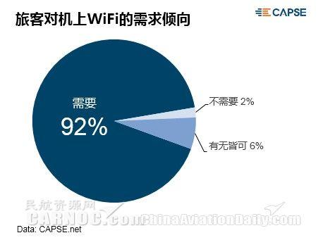 机上WIFI趋势调查：9成旅客需求强烈
