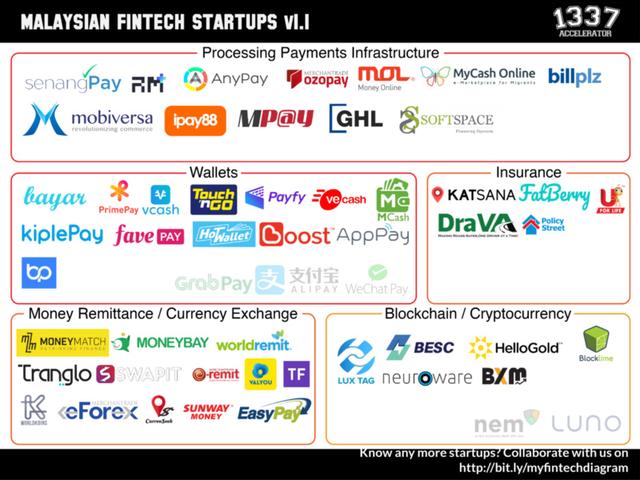 马来西亚的Fintech野心