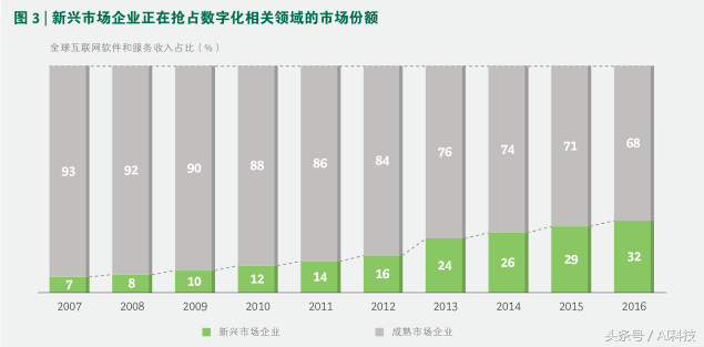 金准人工智能 新兴市场企业推动全球数字革命