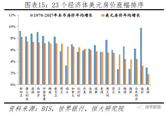 任泽平：全球房价大趋势