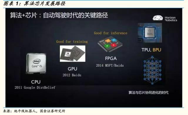 自动驾驶芯片:GPU 的现在和 ASIC 的未来