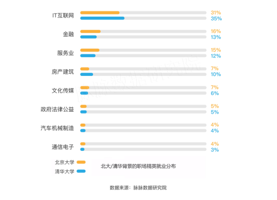 清北应届生就业看户口，职场精英偏爱互联网｜脉脉人才数据报告