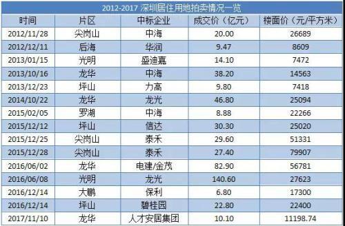 总价才200来万，深圳核心全新CBD，这个高租金大盘太难得