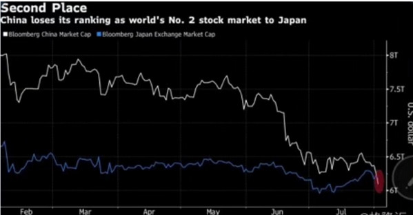 亚洲股市接近进入熊市，中国股市跌出全球第二大位置重被日本超越