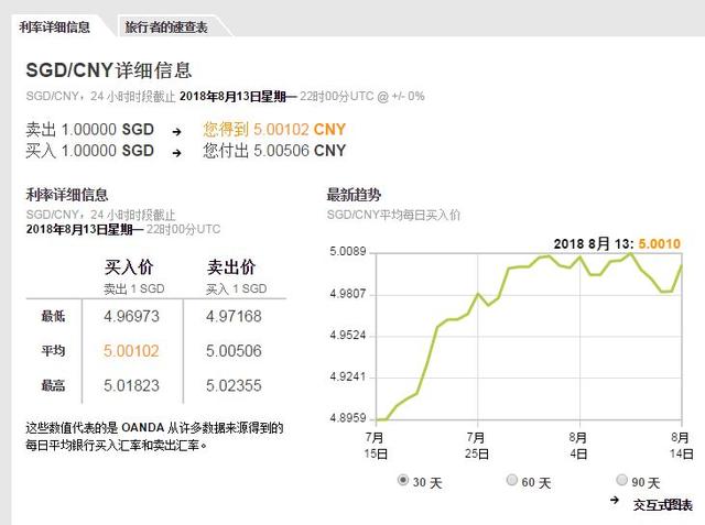 新币汇率涨了？！先来关心一下新加坡留学成本！