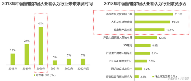 金准人工智能 2018年中国智能家居行业研究报告