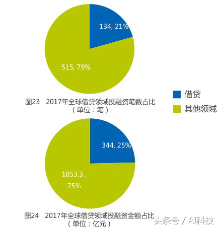 金准人工智能 全球金融科技领域投融资分析报告