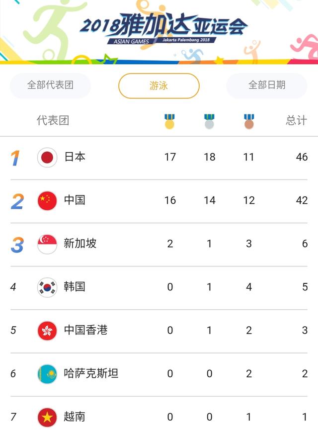 亚运会游泳：日本17金力压中国16金，徐嘉余和王简嘉禾再夺金