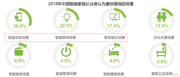 金准人工智能 2018年中国智能家居行业研究报告