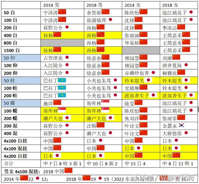 中日两届亚运游泳成绩对比，男队翻身，女队大滑坡，整体不落下风