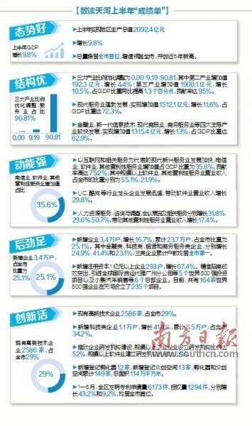 天河“闯关”！揭秘广州“经济第一区”