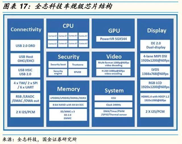 自动驾驶芯片:GPU 的现在和 ASIC 的未来