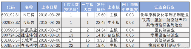 本周新股一览 永新光学(603297) 雅运股份(603790)