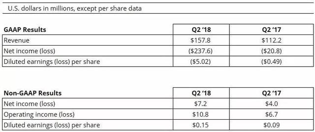 MOCVD设备大厂Veeco晒2Q18业绩，营收约10.79亿元