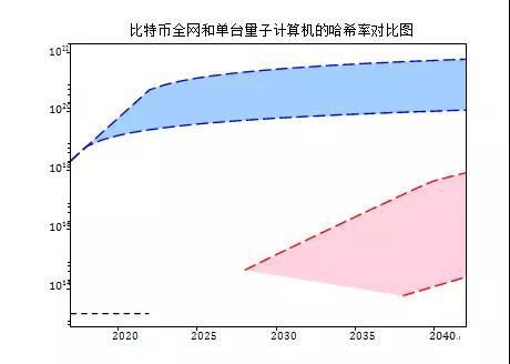 Penta首席科学家：区块链有办法对抗“量子计算”