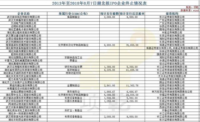 IPO路上，那些终止审查的湖北企业怎样了？｜附34家企业介绍