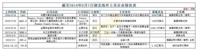 鄂股上市公司大起底——7家企业海外上市，14家香港上市