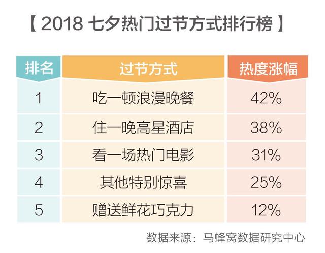 如何花式过七夕？快来看看大数据都给你出了哪些浪漫的主意