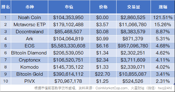 比BTC疯狂！借收购东京证券交易所上市公司传言，NOAH暴涨122%