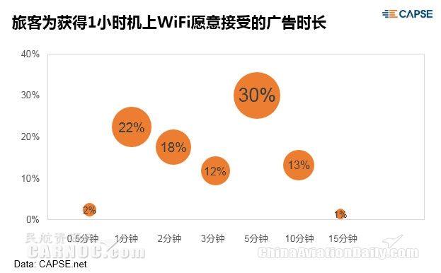 机上WIFI趋势调查：9成旅客需求强烈