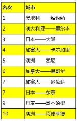 《全球最宜居城市排行榜》出来了！新加坡NO亚洲最适合居住的城市