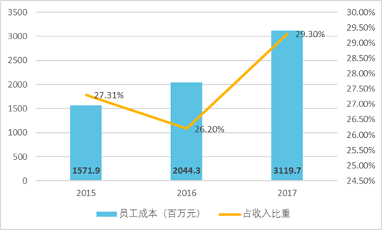 海底捞的“七宗罪”