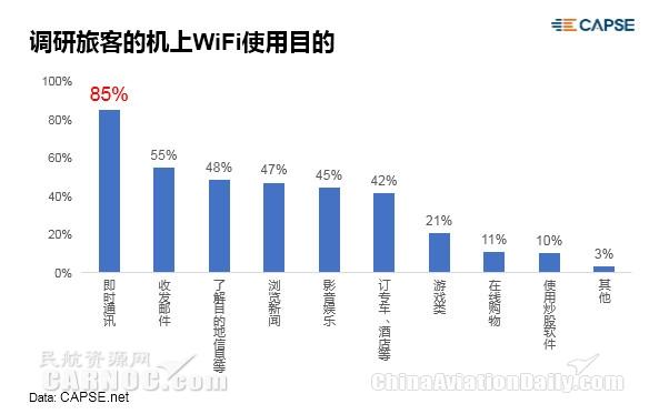 机上WIFI趋势调查：9成旅客需求强烈