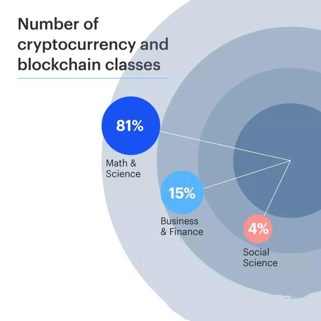 Coinbase调研全球Top50大学，报告结果令人兴奋