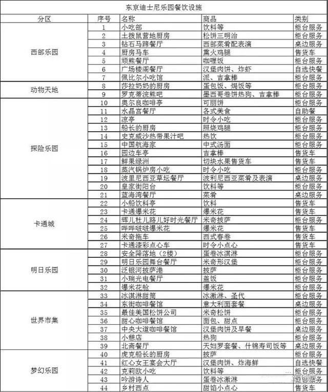 主题乐园商业和服务设施配比计算的秘密