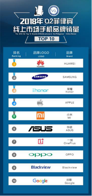 荣耀手机海外十国表现耀眼 力压苹果强势席卷多国线上市场