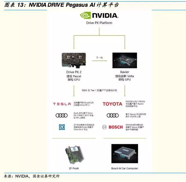 自动驾驶芯片:GPU 的现在和 ASIC 的未来