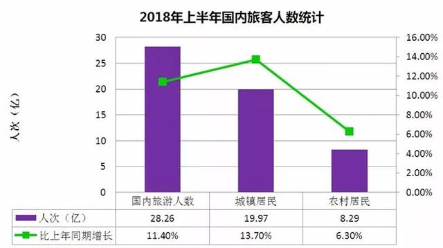 2018年上半年国内旅游概况｜旅游全行业信息周报第32期