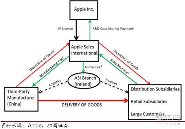 中美贸易互殴iPhone毫发无损？苹果的绝密供应链招术