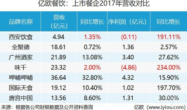 盘点丨4万亿的市场，27家登陆资本市场的餐企活得怎样？（上）