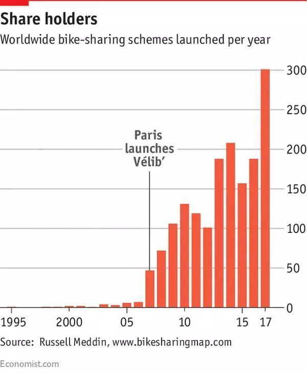 双语阅读｜共享单车是如何征服世界的