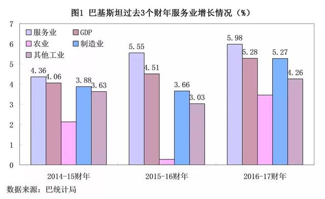 巴基斯坦服务贸易发展情况及中巴合作前景分析