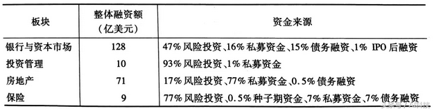 金准人工智能 全球金融科技领域投融资分析报告