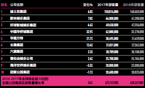 不可不知的世界十大主题公园集团