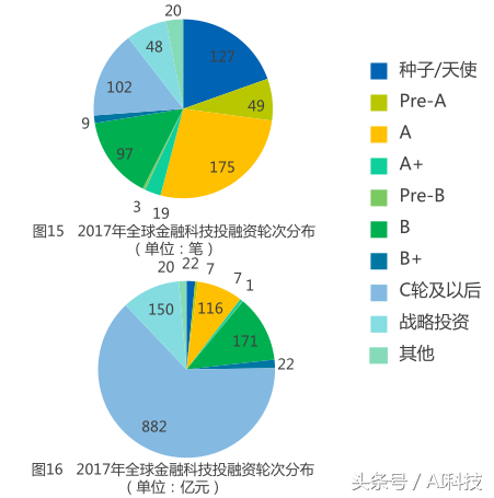 金准人工智能 全球金融科技领域投融资分析报告