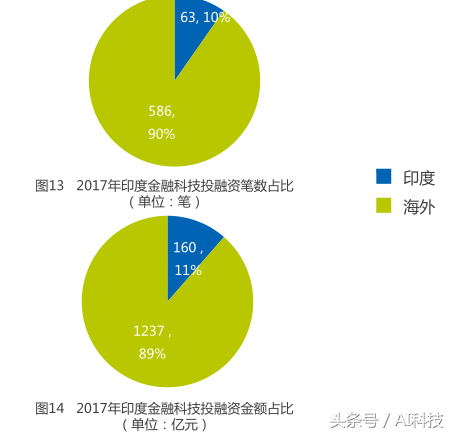 金准人工智能 全球金融科技领域投融资分析报告