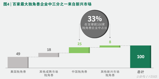 金准人工智能 新兴市场企业推动全球数字革命