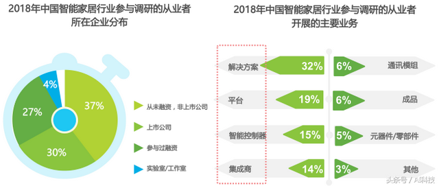 金准人工智能 2018年中国智能家居行业研究报告