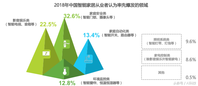 金准人工智能 2018年中国智能家居行业研究报告