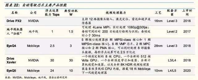 自动驾驶芯片:GPU 的现在和 ASIC 的未来