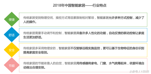 金准人工智能 2018年中国智能家居行业研究报告