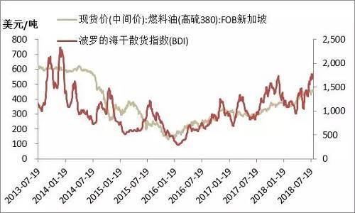 新加坡套利船货吃紧 燃油价格仍有上行动力